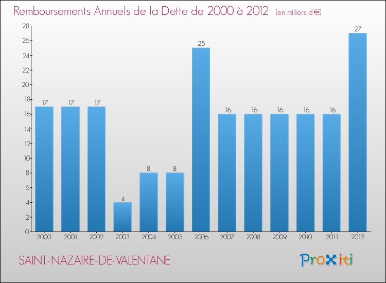 Evolution de l'annuité de la dette pour la commune de SAINT-NAZAIRE-DE-VALENTANE de 2000 à 2012 Annuités de la dette pour SAINT-NAZAIRE-DE-VALENTANE de 2000 à 2012