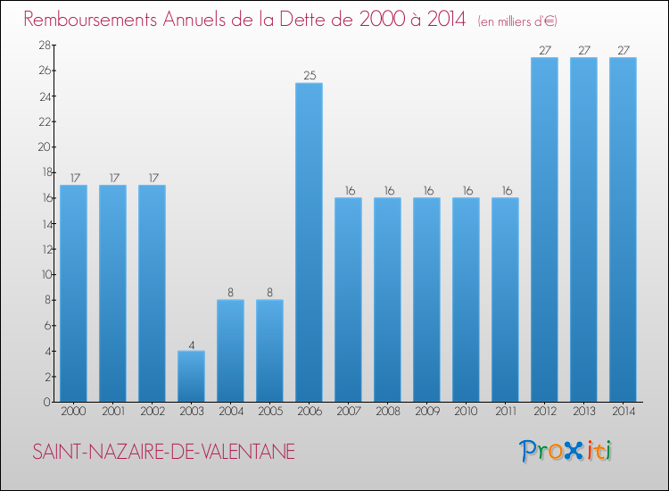 Evolution de l'annuité de la dette pour la commune de SAINT-NAZAIRE-DE-VALENTANE de 2000 à 2014 Annuités de la dette pour SAINT-NAZAIRE-DE-VALENTANE de 2000 à 2014