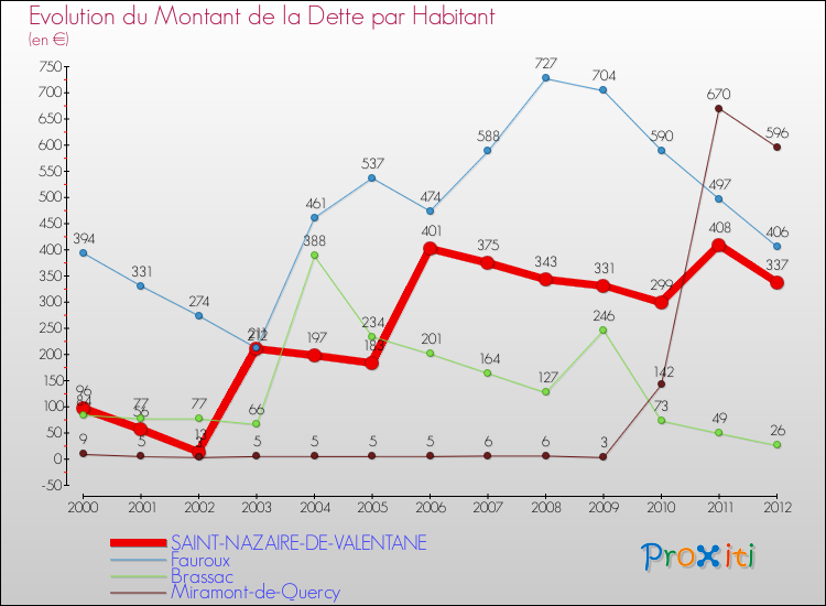 Evolution de la dette par habitant pour la commune de SAINT-NAZAIRE-DE-VALENTANE et les communes proches de 2000 à 2012 Comparaison de la dette par habitant pour SAINT-NAZAIRE-DE-VALENTANE et les communes voisines de 2000 à 2012