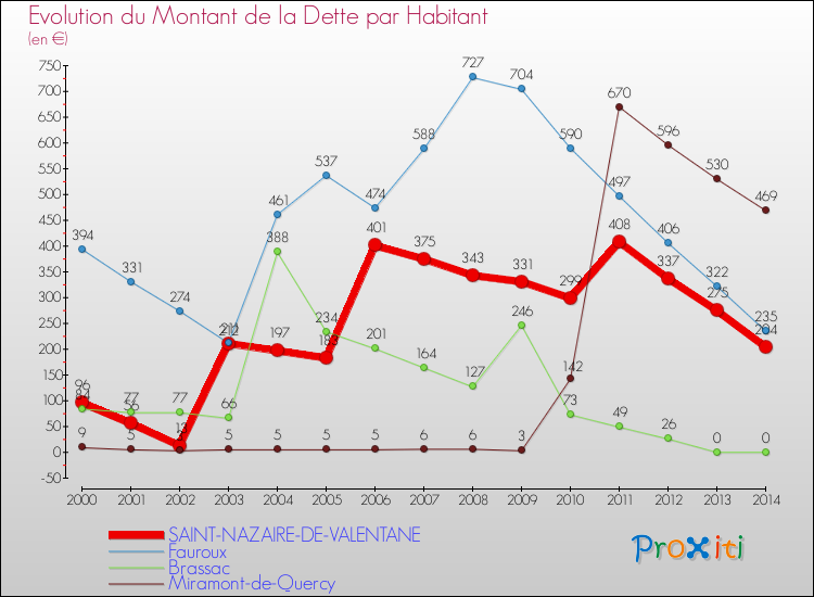 Evolution de la dette par habitant pour la commune de SAINT-NAZAIRE-DE-VALENTANE et les communes proches de 2000 à 2014 Comparaison de la dette par habitant pour SAINT-NAZAIRE-DE-VALENTANE et les communes voisines de 2000 à 2014