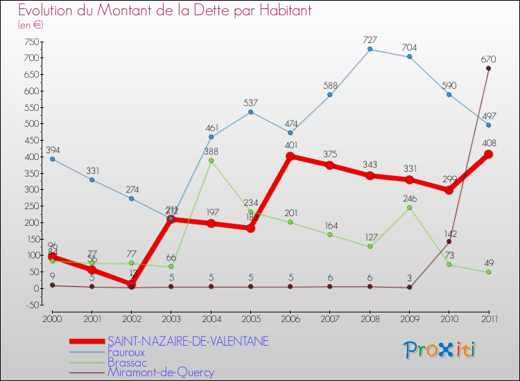 Evolution de la dette par habitant pour la commune de SAINT-NAZAIRE-DE-VALENTANE et les communes proches Comparaison de la dette par habitant pour SAINT-NAZAIRE-DE-VALENTANE et les communes voisines