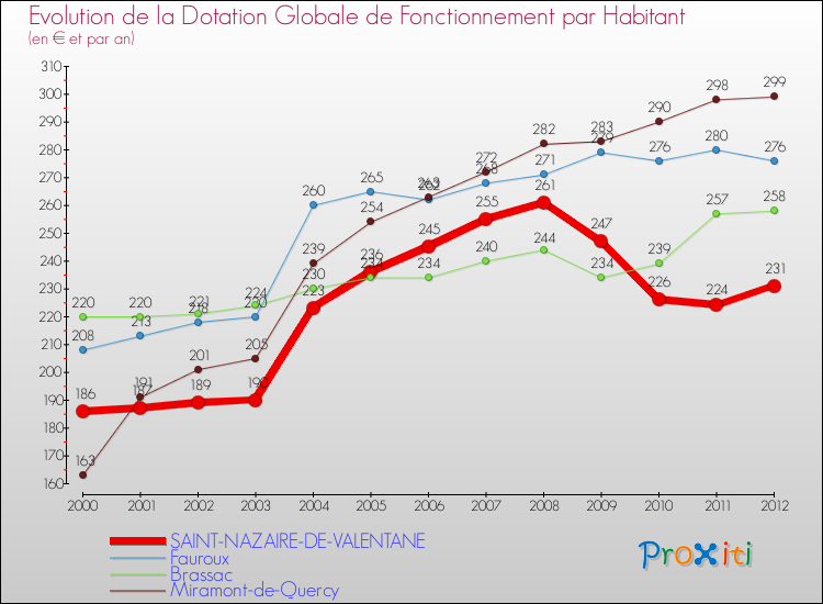 Evolution et montant de la dotation globale de fonctionnement par Habitant pour SAINT-NAZAIRE-DE-VALENTANE et les communes proches Comparaison des dotations globales de fonctionnement par habitant pour SAINT-NAZAIRE-DE-VALENTANE et les communes voisines