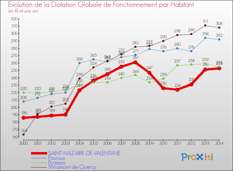 Evolution et montant de la dotation globale de fonctionnement par Habitant pour SAINT-NAZAIRE-DE-VALENTANE et les communes proches de 2000 à 2014. Comparaison des dotations globales de fonctionnement par habitant pour SAINT-NAZAIRE-DE-VALENTANE et les communes voisines de 2000 à 2014.