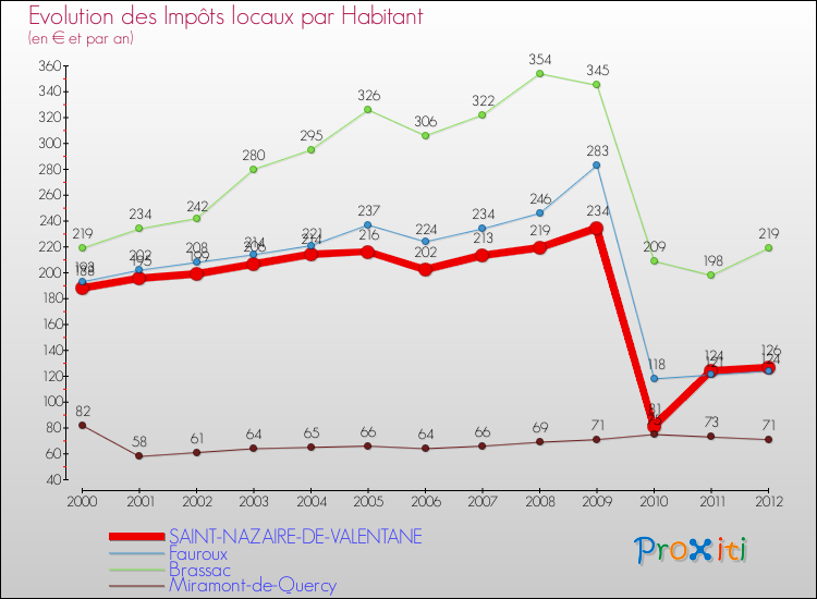 Evolution et montant des impôts locaux par Habitant pour SAINT-NAZAIRE-DE-VALENTANE et les communes proches Comparaison des impôts locaux par habitant pour SAINT-NAZAIRE-DE-VALENTANE et les communes voisines