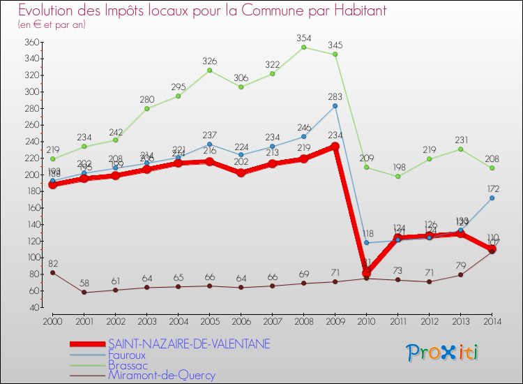 Evolution et montant des impôts locaux par Habitant pour SAINT-NAZAIRE-DE-VALENTANE et les communes proches de 2000 à 2014 Comparaison des impôts locaux par habitant pour SAINT-NAZAIRE-DE-VALENTANE et les communes voisines de 2000 à 2014