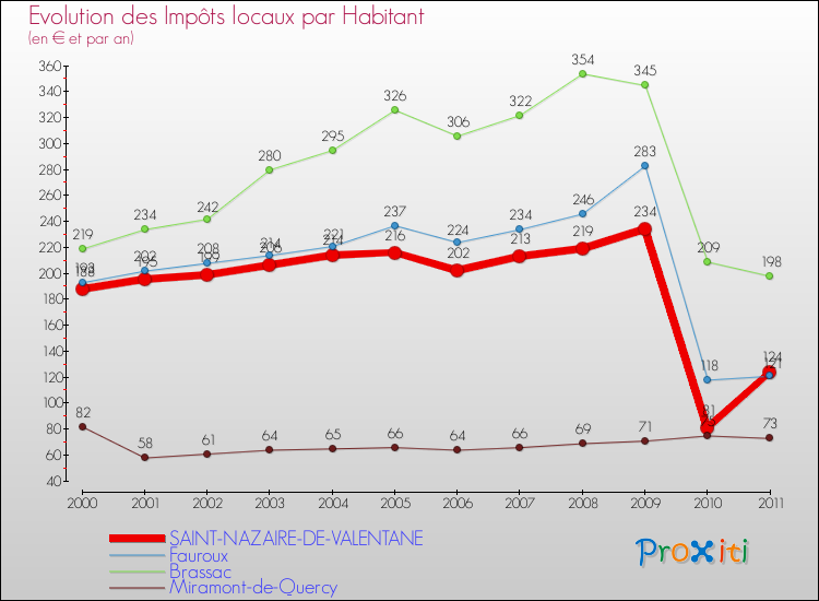 Evolution et montant des impôts locaux par Habitant pour SAINT-NAZAIRE-DE-VALENTANE et les communes proches Comparaison des impôts locaux par habitant pour SAINT-NAZAIRE-DE-VALENTANE et les communes voisines