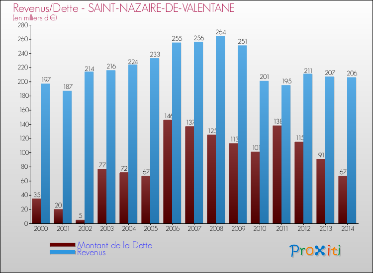 Evolution comparée de la dette et des revenus pour la commune de SAINT-NAZAIRE-DE-VALENTANE de 2000 à 2014 Comparaison de la dette et des revenus pour SAINT-NAZAIRE-DE-VALENTANE de 2000 à 2014