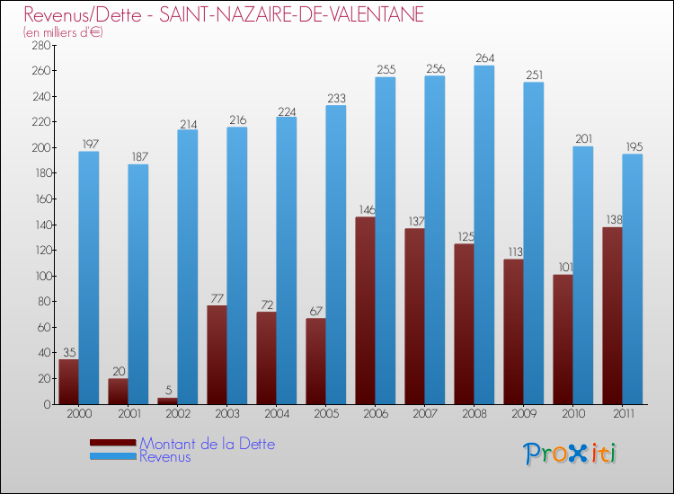 Evolution comparée de la dette et des revenus pour la commune de SAINT-NAZAIRE-DE-VALENTANE de 2000 à 2011 Comparaison de la dette et des revenus pour SAINT-NAZAIRE-DE-VALENTANE de 2000 à 2011