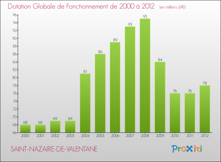 Evolution du montant de la Dotation Globale de Fonctionnement pour la commune de SAINT-NAZAIRE-DE-VALENTANE de 2000 à 2012 Evolution du montant de la Dotation Globale de Fonctionnement pour SAINT-NAZAIRE-DE-VALENTANE de 2000 à 2012
