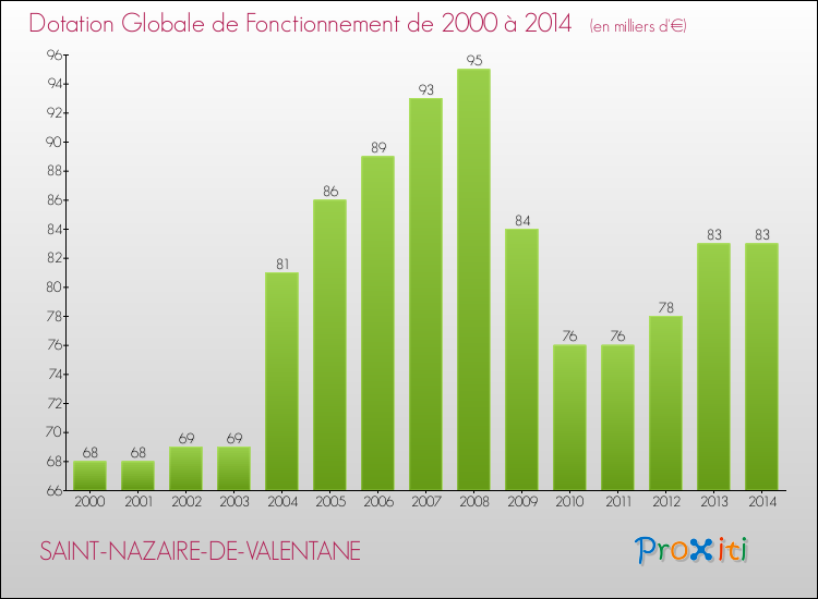Evolution du montant de la Dotation Globale de Fonctionnement pour la commune de SAINT-NAZAIRE-DE-VALENTANE de 2000 à 2014 Evolution du montant de la Dotation Globale de Fonctionnement pour SAINT-NAZAIRE-DE-VALENTANE de 2000 à 2014
