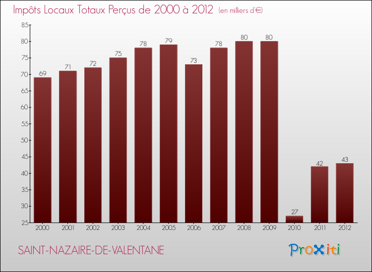 Evolution des Impôts Locaux pour la commune de SAINT-NAZAIRE-DE-VALENTANE de 2000 à 2012 Evolution des Impôts Locaux pour SAINT-NAZAIRE-DE-VALENTANE de 2000 à 2012
