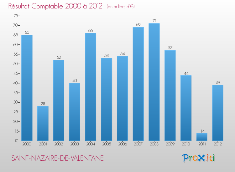 Evolution du résultat comptable pour la commune de SAINT-NAZAIRE-DE-VALENTANE de 2000 à 2012 Evolution du résultat comptable pour SAINT-NAZAIRE-DE-VALENTANE de 2000 à 2012