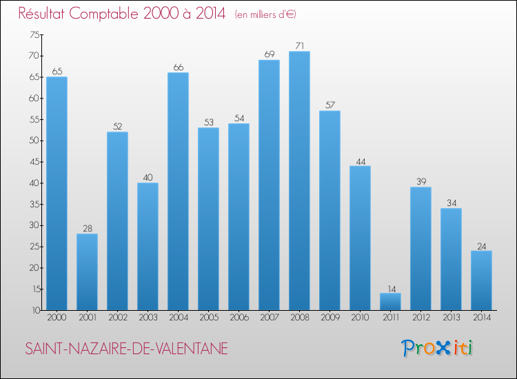 Evolution du résultat comptable pour la commune de SAINT-NAZAIRE-DE-VALENTANE de 2000 à 2014 Evolution du résultat comptable pour SAINT-NAZAIRE-DE-VALENTANE de 2000 à 2014