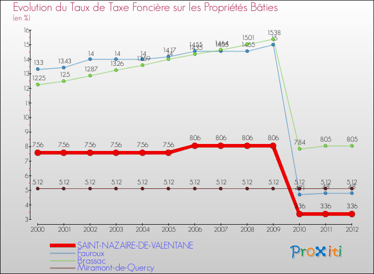 Evolution du taux de la taxe foncière sur le bati pour SAINT-NAZAIRE-DE-VALENTANE et les communes proches de 2000 à 2012 Comparaison des taux de taxe foncière sur le bati pour SAINT-NAZAIRE-DE-VALENTANE et les communes voisines de 2000 à 2012
