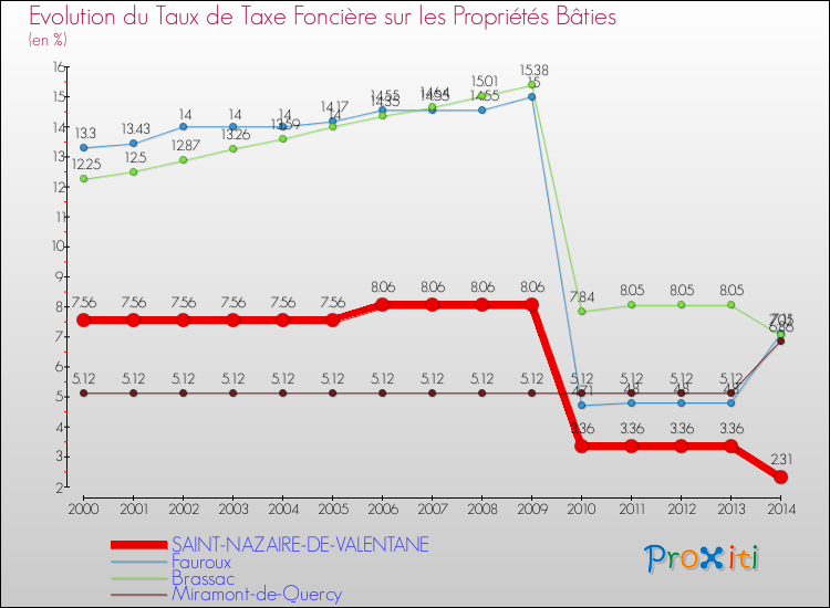 Evolution du taux de la taxe foncière sur le bati pour SAINT-NAZAIRE-DE-VALENTANE et les communes proches de 2000 à 2014 Comparaison des taux de taxe foncière sur le bati pour SAINT-NAZAIRE-DE-VALENTANE et les communes voisines de 2000 à 2014