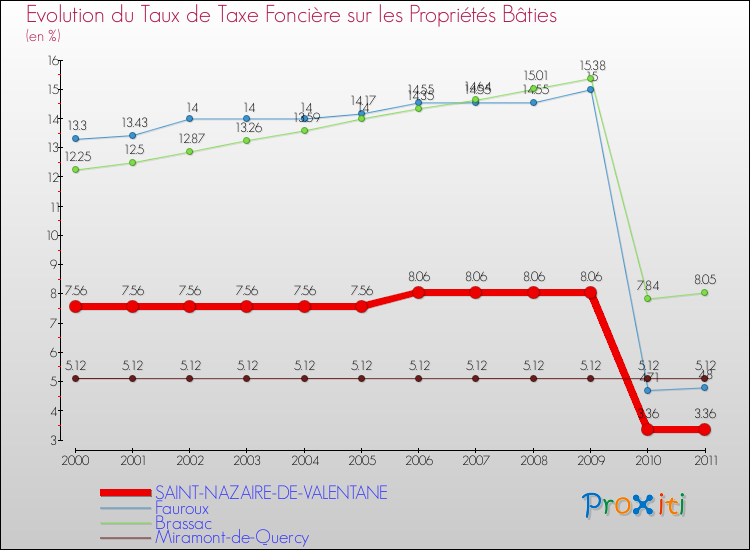 Evolution du taux de la taxe foncière sur le bati pour SAINT-NAZAIRE-DE-VALENTANE et les communes proches Comparaison des taux de taxe foncière sur le bati pour SAINT-NAZAIRE-DE-VALENTANE et les communes voisines