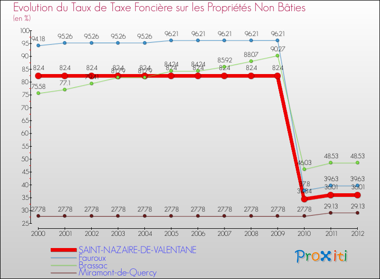Evolution du taux de la taxe foncière sur les immeubles et terrains non batis pour SAINT-NAZAIRE-DE-VALENTANE et les communes proches de 2000 à 2012 Comparaison des taux de la taxe foncière sur les immeubles et terrains non batis pour SAINT-NAZAIRE-DE-VALENTANE et les communes voisines de 2000 à 2012