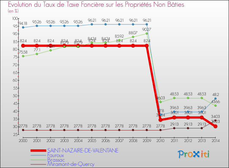Evolution du taux de la taxe foncière sur les immeubles et terrains non batis pour SAINT-NAZAIRE-DE-VALENTANE et les communes proches de 2000 à 2014 Comparaison des taux de la taxe foncière sur les immeubles et terrains non batis pour SAINT-NAZAIRE-DE-VALENTANE et les communes voisines de 2000 à 2014