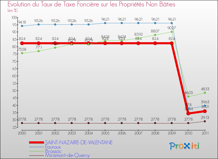 Evolution du taux de la taxe foncière sur les immeubles et terrains non batis pour SAINT-NAZAIRE-DE-VALENTANE et les communes proches Comparaison des taux de la taxe foncière sur les immeubles et terrains non batis pour SAINT-NAZAIRE-DE-VALENTANE et les communes voisines