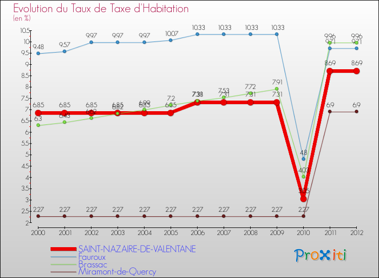Evolution du taux de la taxe d'habitation pour SAINT-NAZAIRE-DE-VALENTANE et les communes proches Comparaison des taux de la taxe d'habitation pour SAINT-NAZAIRE-DE-VALENTANE et les communes voisines