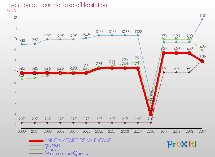 Evolution du taux de la taxe d'habitation pour SAINT-NAZAIRE-DE-VALENTANE et les communes proches de 2000 à 2014 Comparaison des taux de la taxe d'habitation pour SAINT-NAZAIRE-DE-VALENTANE et les communes voisines de 2000 à 2014