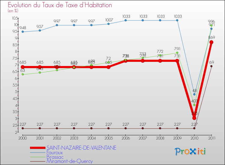 Evolution du taux de la taxe d'habitation pour SAINT-NAZAIRE-DE-VALENTANE et les communes proches Comparaison des taux de la taxe d'habitation pour SAINT-NAZAIRE-DE-VALENTANE et les communes voisines