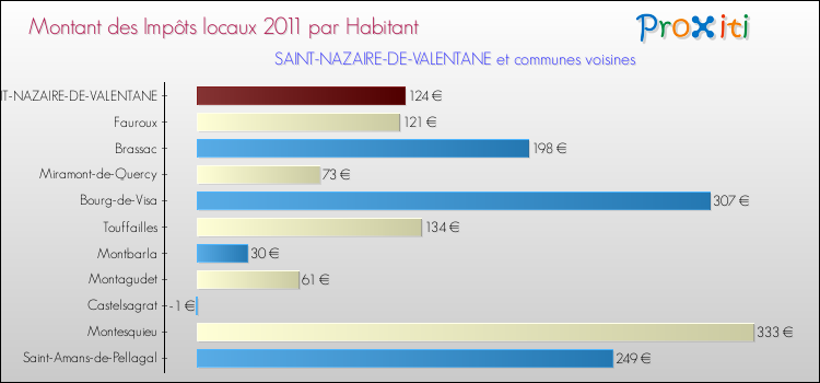 Montant des impôts locaux par Habitant pour SAINT-NAZAIRE-DE-VALENTANE et les communes proches Comparaison des impôts locaux par habitant pour SAINT-NAZAIRE-DE-VALENTANE et les communes voisines