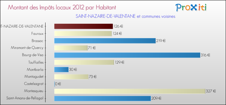 Montant des impôts locaux par Habitant pour SAINT-NAZAIRE-DE-VALENTANE et les communes proches Comparaison des impôts locaux par habitant pour SAINT-NAZAIRE-DE-VALENTANE et les communes voisines