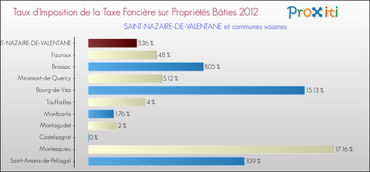 Taux d'imposition de la taxe foncière sur le bati 2012 pour SAINT-NAZAIRE-DE-VALENTANE et les communes proches Comparaison des taux d'imposition de la taxe foncière sur le bati 2012 pour SAINT-NAZAIRE-DE-VALENTANE et les communes voisines