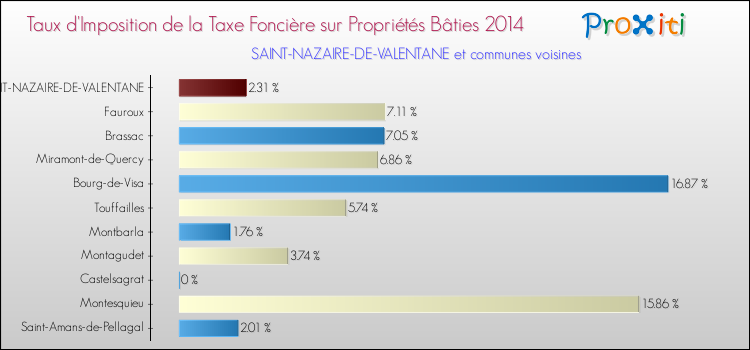Taux d'imposition de la taxe foncière sur le bati 2014 pour SAINT-NAZAIRE-DE-VALENTANE et les communes proches Comparaison des taux d'imposition de la taxe foncière sur le bati 2014 pour SAINT-NAZAIRE-DE-VALENTANE et les communes voisines