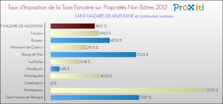 Taux d'imposition de la taxe foncière sur les immeubles et terrains non batis 2012 pour SAINT-NAZAIRE-DE-VALENTANE et les communes proches Comparaison des taux d'imposition de la taxe foncière sur les immeubles et terrains non batis 2012 pour SAINT-NAZAIRE-DE-VALENTANE et les communes voisines