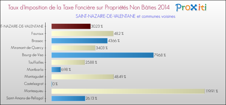 Taux d'imposition de la taxe foncière sur les immeubles et terrains non batis 2014 pour SAINT-NAZAIRE-DE-VALENTANE et les communes proches Comparaison des taux d'imposition de la taxe foncière sur les immeubles et terrains non batis 2014 pour SAINT-NAZAIRE-DE-VALENTANE et les communes voisines