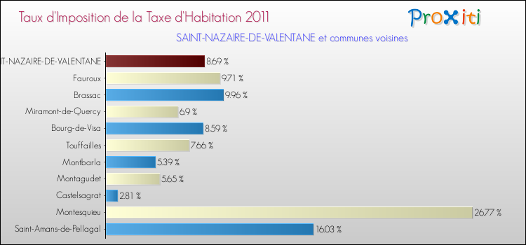 Taux d'imposition de la taxe d'habitation 2011 pour SAINT-NAZAIRE-DE-VALENTANE et les communes proches Comparaison des taux d'imposition de la taxe d'habitation 2011 pour SAINT-NAZAIRE-DE-VALENTANE et les communes voisines