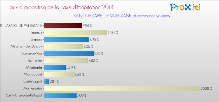 Taux d'imposition de la taxe d'habitation 2014 pour SAINT-NAZAIRE-DE-VALENTANE et les communes proches Comparaison des taux d'imposition de la taxe d'habitation 2014 pour SAINT-NAZAIRE-DE-VALENTANE et les communes voisines