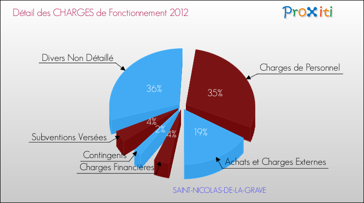 Décomposition des Charges de Fonctionnement 2012 de la commune de SAINT-NICOLAS-DE-LA-GRAVE Charges de Fonctionnement 2012 pour la commune de SAINT-NICOLAS-DE-LA-GRAVE