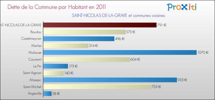 Dette par habitant de la commune en 2011 pour SAINT-NICOLAS-DE-LA-GRAVE et les communes proches Comparaison de la dette par habitant de la commune en 2011 pour SAINT-NICOLAS-DE-LA-GRAVE et les communes voisines