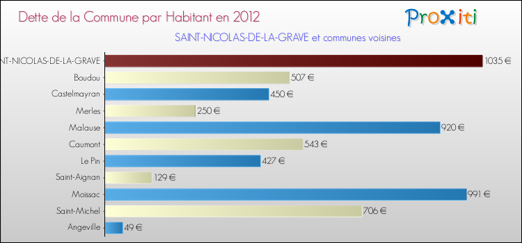 Dette par habitant de la commune en 2012 pour SAINT-NICOLAS-DE-LA-GRAVE et les communes proches Comparaison de la dette par habitant de la commune en 2012 pour SAINT-NICOLAS-DE-LA-GRAVE et les communes voisines