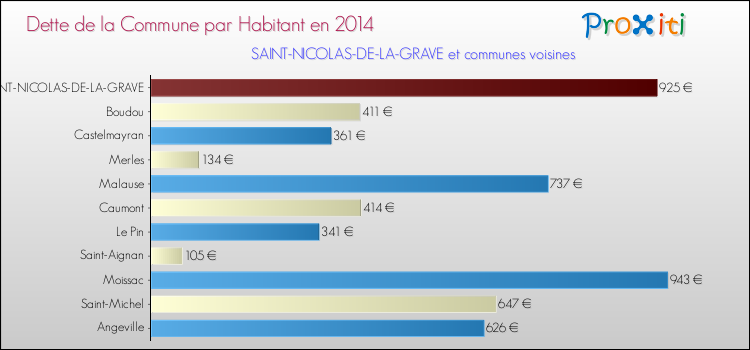 Dette par habitant de la commune en 2014 pour SAINT-NICOLAS-DE-LA-GRAVE et les communes proches Comparaison de la dette par habitant de la commune en 2014 pour SAINT-NICOLAS-DE-LA-GRAVE et les communes voisines