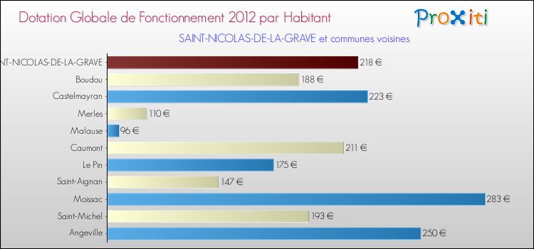 Montant des dotations globales de fonctionnement DGF par Habitant pour SAINT-NICOLAS-DE-LA-GRAVE et les communes proches Comparaison des des dotations globales de fonctionnement DGF par habitant pour SAINT-NICOLAS-DE-LA-GRAVE et les communes voisines