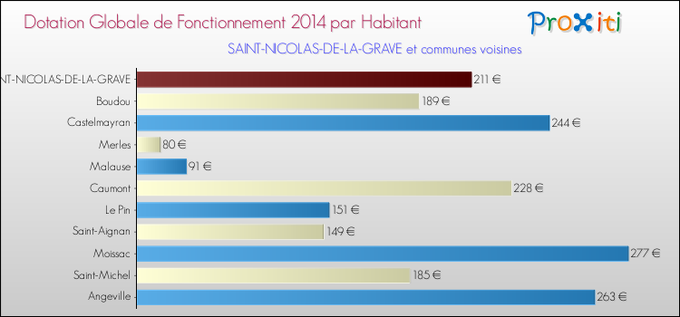 Montant des dotations globales de fonctionnement DGF par Habitant pour SAINT-NICOLAS-DE-LA-GRAVE et les communes proches en 2014. Comparaison des des dotations globales de fonctionnement DGF par habitant pour SAINT-NICOLAS-DE-LA-GRAVE et les communes voisines en 2014.