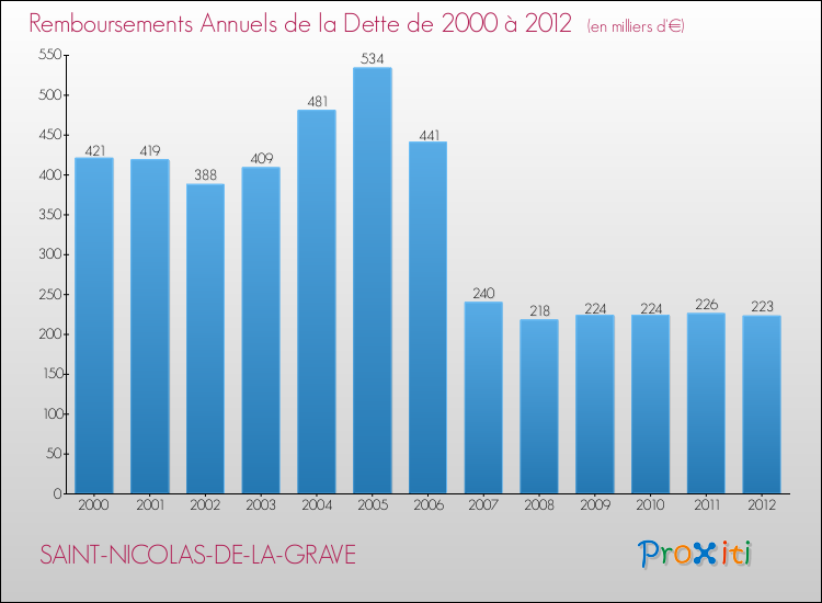 Evolution de l'annuité de la dette pour la commune de SAINT-NICOLAS-DE-LA-GRAVE de 2000 à 2012 Annuités de la dette pour SAINT-NICOLAS-DE-LA-GRAVE de 2000 à 2012