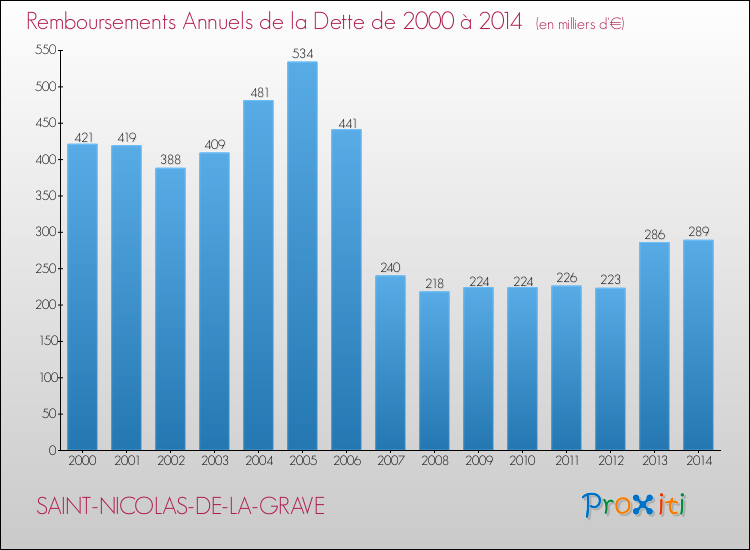 Evolution de l'annuité de la dette pour la commune de SAINT-NICOLAS-DE-LA-GRAVE de 2000 à 2014 Annuités de la dette pour SAINT-NICOLAS-DE-LA-GRAVE de 2000 à 2014