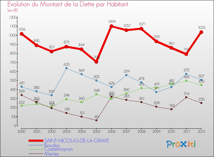 Evolution de la dette par habitant pour la commune de SAINT-NICOLAS-DE-LA-GRAVE et les communes proches de 2000 à 2012 Comparaison de la dette par habitant pour SAINT-NICOLAS-DE-LA-GRAVE et les communes voisines de 2000 à 2012