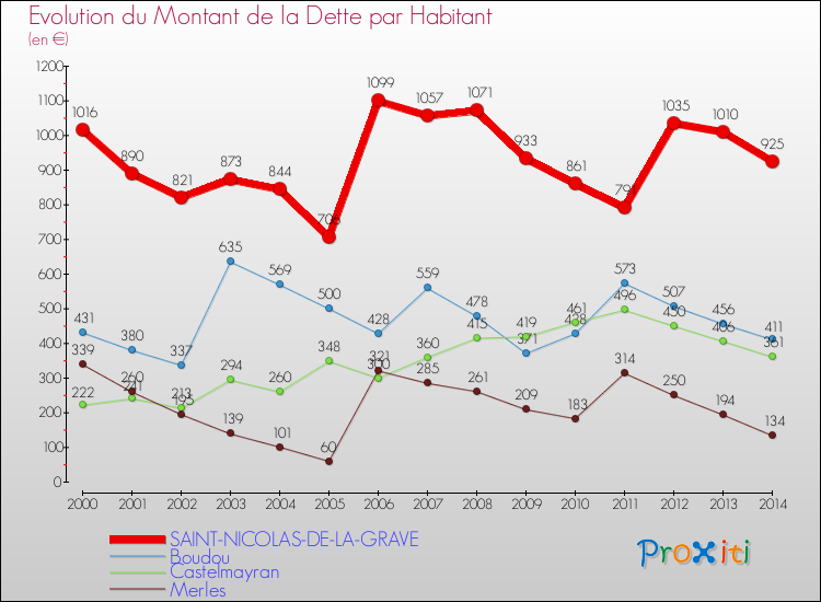 Evolution de la dette par habitant pour la commune de SAINT-NICOLAS-DE-LA-GRAVE et les communes proches de 2000 à 2014 Comparaison de la dette par habitant pour SAINT-NICOLAS-DE-LA-GRAVE et les communes voisines de 2000 à 2014