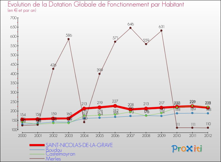 Evolution et montant de la dotation globale de fonctionnement par Habitant pour SAINT-NICOLAS-DE-LA-GRAVE et les communes proches Comparaison des dotations globales de fonctionnement par habitant pour SAINT-NICOLAS-DE-LA-GRAVE et les communes voisines