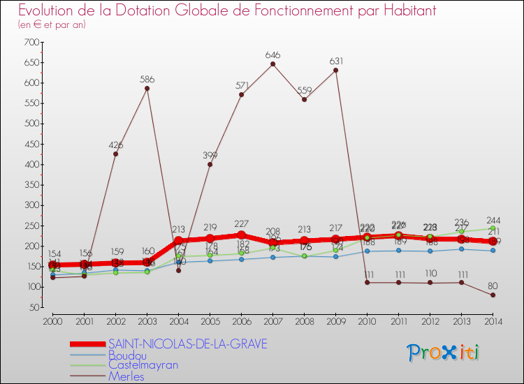 Evolution et montant de la dotation globale de fonctionnement par Habitant pour SAINT-NICOLAS-DE-LA-GRAVE et les communes proches de 2000 à 2014. Comparaison des dotations globales de fonctionnement par habitant pour SAINT-NICOLAS-DE-LA-GRAVE et les communes voisines de 2000 à 2014.