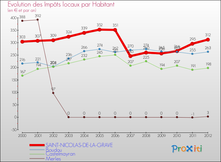 Evolution et montant des impôts locaux par Habitant pour SAINT-NICOLAS-DE-LA-GRAVE et les communes proches Comparaison des impôts locaux par habitant pour SAINT-NICOLAS-DE-LA-GRAVE et les communes voisines