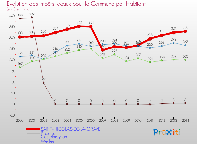 Evolution et montant des impôts locaux par Habitant pour SAINT-NICOLAS-DE-LA-GRAVE et les communes proches de 2000 à 2014 Comparaison des impôts locaux par habitant pour SAINT-NICOLAS-DE-LA-GRAVE et les communes voisines de 2000 à 2014