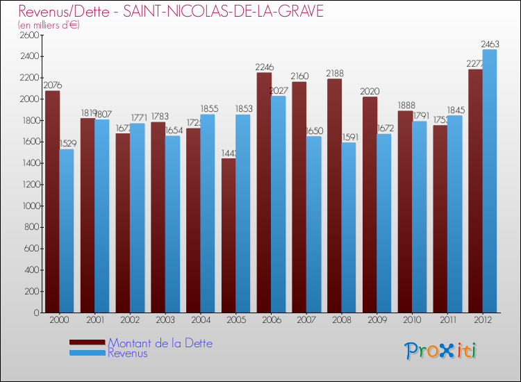 Evolution comparée de la dette et des revenus pour la commune de SAINT-NICOLAS-DE-LA-GRAVE de 2000 à 2012 Comparaison de la dette et des revenus pour SAINT-NICOLAS-DE-LA-GRAVE de 2000 à 2012
