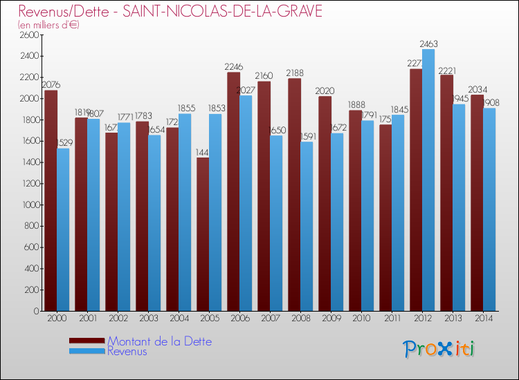 Evolution comparée de la dette et des revenus pour la commune de SAINT-NICOLAS-DE-LA-GRAVE de 2000 à 2014 Comparaison de la dette et des revenus pour SAINT-NICOLAS-DE-LA-GRAVE de 2000 à 2014